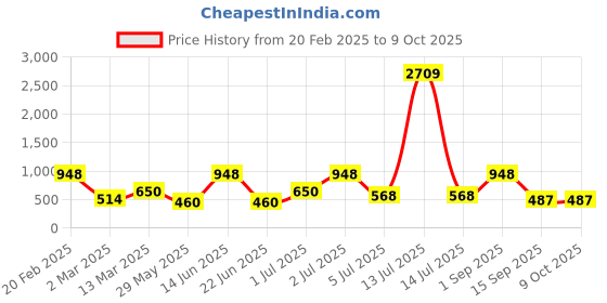 myntra.com SOHI Gold-Plated Beaded Necklace sohi Price History Graph from 20 Feb 2025 to 9 Oct 2025