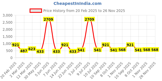 myntra.com SOHI Gold-Plated Beaded Necklace sohi Price History Graph from 20 Feb 2025 to 25 Nov 2025