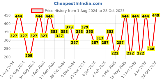 myntra.com SOHI Gold-Plated Beaded Studs Earrings sohi Price History Graph from 1 Aug 2024 to 28 Oct 2025