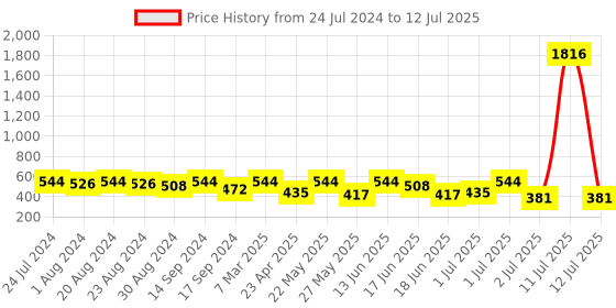myntra.com SOHI Gold-Plated Beaded Wraparound Bracelet sohi Price History Graph from 24 Jul 2024 to 12 Jul 2025