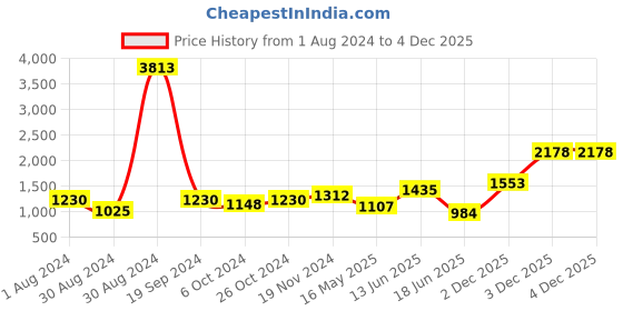 myntra.com SOHI Gold-Plated Black & White Kundan Studded & beaded Jewellery Set sohi Price History Graph from 1 Aug 2024 to 4 Dec 2025