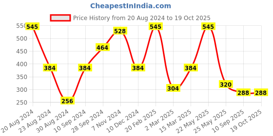myntra.com SOHI Gold-Plated Black Artificial Stones Studded Finger Ring sohi Price History Graph from 20 Aug 2024 to 17 Oct 2025