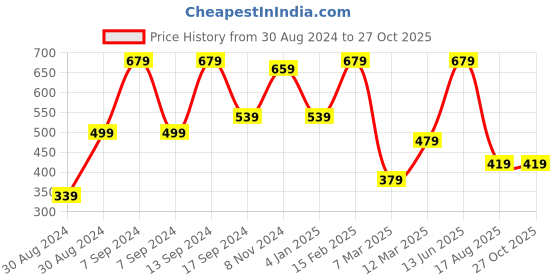 myntra.com SOHI Gold-Plated Black Designer Stone Statement Necklace sohi Price History Graph from 30 Aug 2024 to 26 Oct 2025