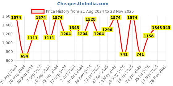 myntra.com SOHI Gold-Plated Black Stone Studded Jewellery Set sohi Price History Graph from 21 Aug 2024 to 26 Nov 2025