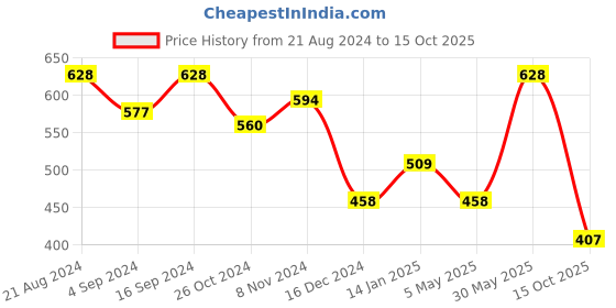 myntra.com SOHI Gold-Plated Blue & White Artificial Stone Studded & Beaded Jewellery Set sohi Price History Graph from 21 Aug 2024 to 15 Oct 2025