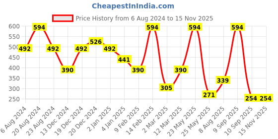 myntra.com SOHI Gold-Plated Blue & White Stone-Studded Pendant With Chain sohi Price History Graph from 6 Aug 2024 to 14 Nov 2025