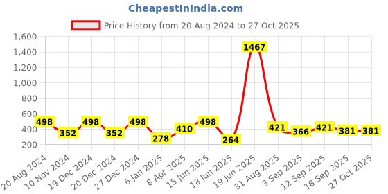 myntra.com SOHI Gold-Plated Blue Artificial Stones Studded Jewellery Set sohi Price History Graph from 20 Aug 2024 to 27 Oct 2025