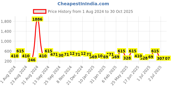 myntra.com SOHI Gold-Plated Blue Square Studs Earrings sohi Price History Graph from 1 Aug 2024 to 29 Oct 2025