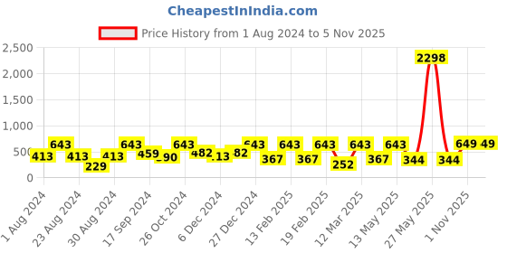 myntra.com SOHI Gold-Plated Blue Stone Studded Adjustable Finger Ring sohi Price History Graph from 1 Aug 2024 to 1 Nov 2025
