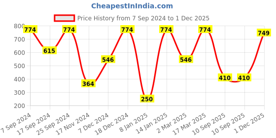 myntra.com SOHI Gold-Plated Blue Stone Studded Designer Finger Ring sohi Price History Graph from 7 Sep 2024 to 1 Dec 2025