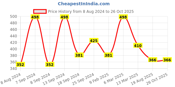 myntra.com SOHI Gold-Plated Blue Stone-Studded Finger Ring sohi Price History Graph from 8 Aug 2024 to 26 Oct 2025
