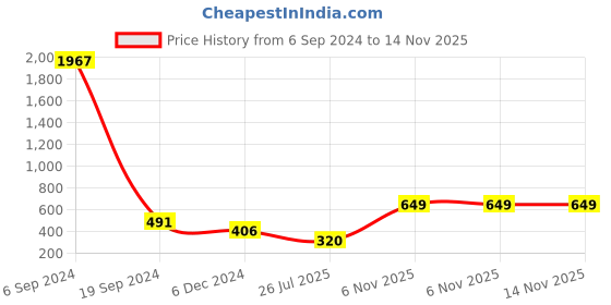 myntra.com SOHI Gold-Plated Bracelet sohi Price History Graph from 6 Sep 2024 to 14 Nov 2025