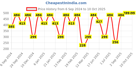 myntra.com SOHI Gold-Plated Brown Stone Studded Designer Ring sohi Price History Graph from 6 Sep 2024 to 10 Oct 2025