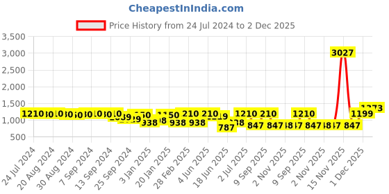 myntra.com SOHI Gold-Plated Brown Stone Studded Jewellery Set sohi Price History Graph from 24 Jul 2024 to 2 Dec 2025