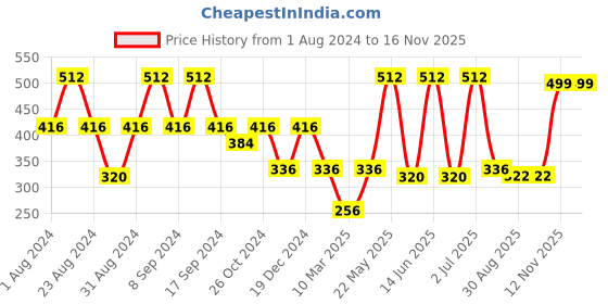 myntra.com SOHI Gold-Plated Burgundy & White Stone Studded & Pearls Contemporary Drop Earrings sohi Price History Graph from 1 Aug 2024 to 15 Nov 2025