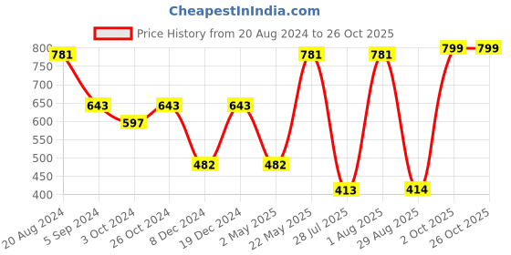 myntra.com SOHI Gold-Plated Butterfly Jewellery Set sohi Price History Graph from 20 Aug 2024 to 26 Oct 2025