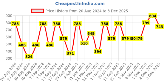 myntra.com SOHI Gold-Plated Butterfly Link Bracelet sohi Price History Graph from 20 Aug 2024 to 2 Dec 2025