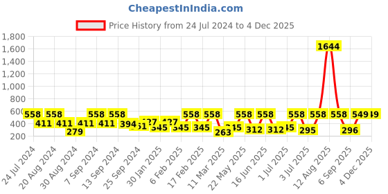 myntra.com SOHI Gold-Plated Butterfly Shaped Drop Earrings sohi Price History Graph from 24 Jul 2024 to 2 Dec 2025