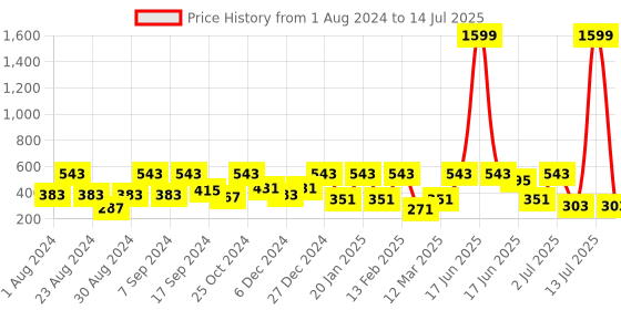 myntra.com SOHI Gold-Plated Butterfly Studs Earrings sohi Price History Graph from 1 Aug 2024 to 14 Jul 2025