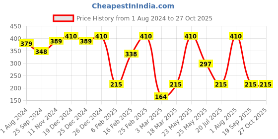 myntra.com SOHI Gold-Plated Chain sohi Price History Graph from 1 Aug 2024 to 26 Oct 2025