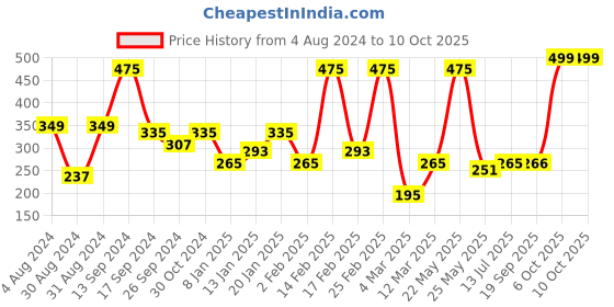 myntra.com SOHI Gold-Plated Chain sohi Price History Graph from 4 Aug 2024 to 9 Oct 2025