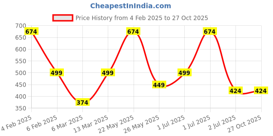 myntra.com SOHI Gold-Plated Chain sohi Price History Graph from 4 Feb 2025 to 26 Oct 2025