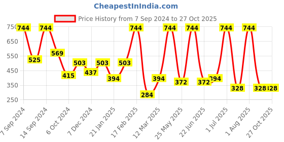 myntra.com SOHI Gold Plated Chain with Pendant sohi Price History Graph from 7 Sep 2024 to 27 Oct 2025