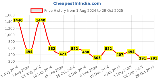 myntra.com SOHI Gold Plated Charm Bracelet sohi Price History Graph from 1 Aug 2024 to 28 Oct 2025