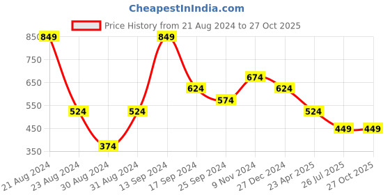 myntra.com SOHI Gold-Plated Charm Bracelet sohi Price History Graph from 21 Aug 2024 to 27 Oct 2025