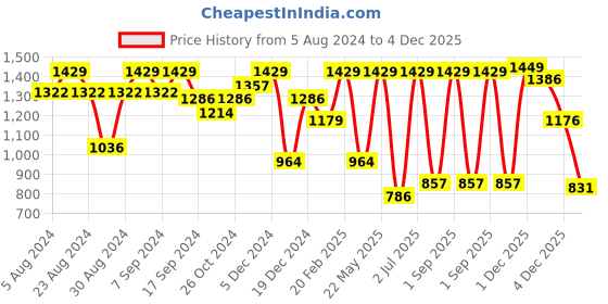 myntra.com SOHI Gold-Plated Choker Jewellery Set sohi Price History Graph from 5 Aug 2024 to 4 Dec 2025