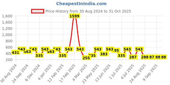 myntra.com SOHI Gold-Plated Circular Antique Contemporary Stud Earrings sohi Price History Graph from 30 Aug 2024 to 30 Oct 2025