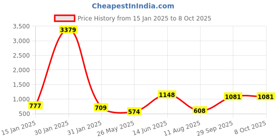 myntra.com SOHI Gold-Plated Circular Cluster Stone-Studded Jewellery Set sohi Price History Graph from 15 Jan 2025 to 8 Oct 2025