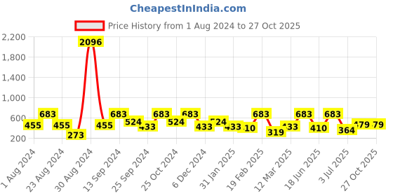 myntra.com SOHI Gold-Plated Circular Drop Earrings sohi Price History Graph from 1 Aug 2024 to 27 Oct 2025