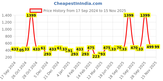 myntra.com SOHI Gold Plated Circular Drop Earrings sohi Price History Graph from 17 Sep 2024 to 15 Nov 2025