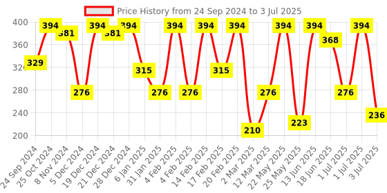 myntra.com SOHI Gold Plated Circular Drop Earrings sohi Price History Graph from 24 Sep 2024 to 3 Jul 2025