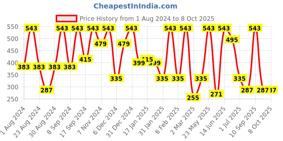 myntra.com SOHI Gold-Plated Circular Drop Earrings sohi Price History Graph from 1 Aug 2024 to 8 Oct 2025