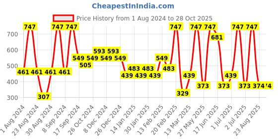 myntra.com SOHI Gold-Plated Circular Drop Earrings sohi Price History Graph from 1 Aug 2024 to 28 Oct 2025
