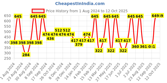 myntra.com SOHI Gold-Plated Circular Drop Earrings sohi Price History Graph from 1 Aug 2024 to 11 Oct 2025