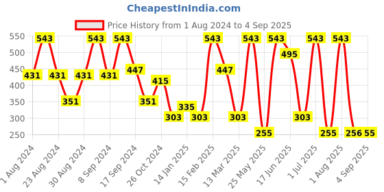 myntra.com SOHI Gold-Plated Circular Drop Earrings sohi Price History Graph from 1 Aug 2024 to 4 Sep 2025