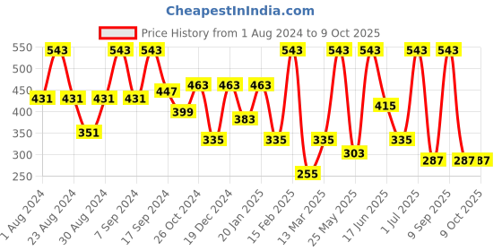 myntra.com SOHI Gold-Plated Circular Drop Earrings sohi Price History Graph from 1 Aug 2024 to 9 Oct 2025