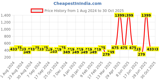 myntra.com SOHI Gold-Plated Circular Drop Earrings sohi Price History Graph from 1 Aug 2024 to 29 Oct 2025