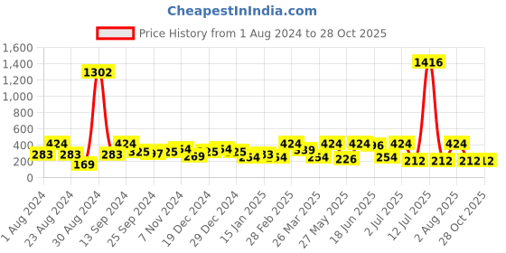 myntra.com SOHI Gold-Plated Circular Drop Earrings sohi Price History Graph from 1 Aug 2024 to 28 Oct 2025