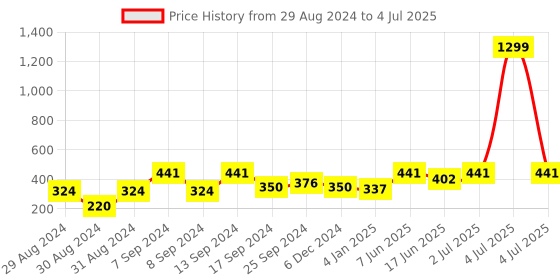 myntra.com SOHI Gold-Plated Circular Drop Earrings sohi Price History Graph from 29 Aug 2024 to 4 Jul 2025