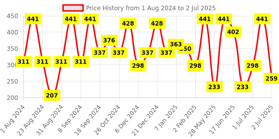 myntra.com SOHI Gold Plated Circular Drop Earrings sohi Price History Graph from 1 Aug 2024 to 2 Jul 2025