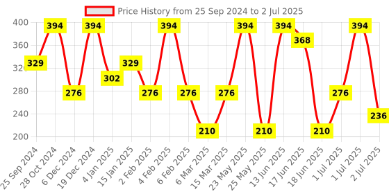 myntra.com SOHI Gold Plated Circular Drop Earrings sohi Price History Graph from 25 Sep 2024 to 2 Jul 2025
