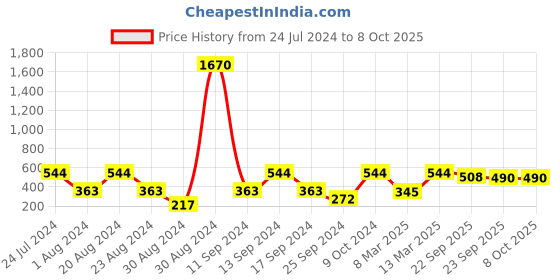 myntra.com SOHI Gold Plated Circular Drop Earrings sohi Price History Graph from 24 Jul 2024 to 8 Oct 2025