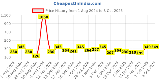 myntra.com SOHI Gold-Plated Circular Drop Earrings sohi Price History Graph from 1 Aug 2024 to 8 Oct 2025