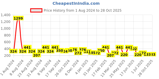 myntra.com SOHI Gold Plated Circular Drop Earrings sohi Price History Graph from 1 Aug 2024 to 27 Oct 2025