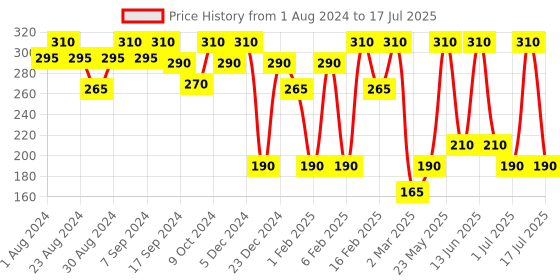 myntra.com SOHI Gold-Plated Circular Drop Earrings sohi Price History Graph from 1 Aug 2024 to 1 Jul 2025