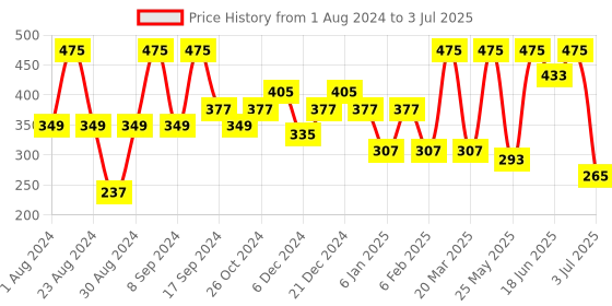 myntra.com SOHI Gold-Plated Circular Drop Earrings sohi Price History Graph from 1 Aug 2024 to 3 Jul 2025